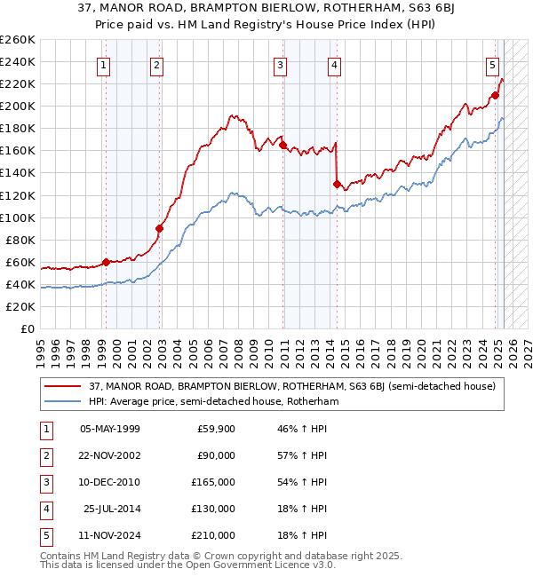 37, MANOR ROAD, BRAMPTON BIERLOW, ROTHERHAM, S63 6BJ: Price paid vs HM Land Registry's House Price Index