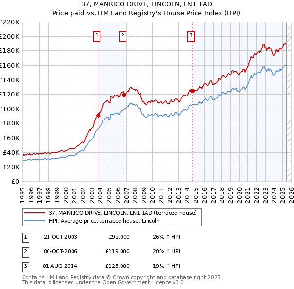 37, MANRICO DRIVE, LINCOLN, LN1 1AD: Price paid vs HM Land Registry's House Price Index