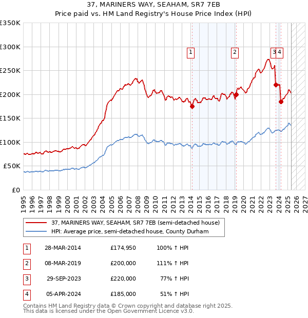 37, MARINERS WAY, SEAHAM, SR7 7EB: Price paid vs HM Land Registry's House Price Index