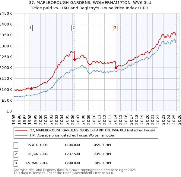 37, MARLBOROUGH GARDENS, WOLVERHAMPTON, WV6 0LU: Price paid vs HM Land Registry's House Price Index