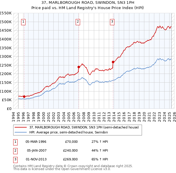 37, MARLBOROUGH ROAD, SWINDON, SN3 1PH: Price paid vs HM Land Registry's House Price Index