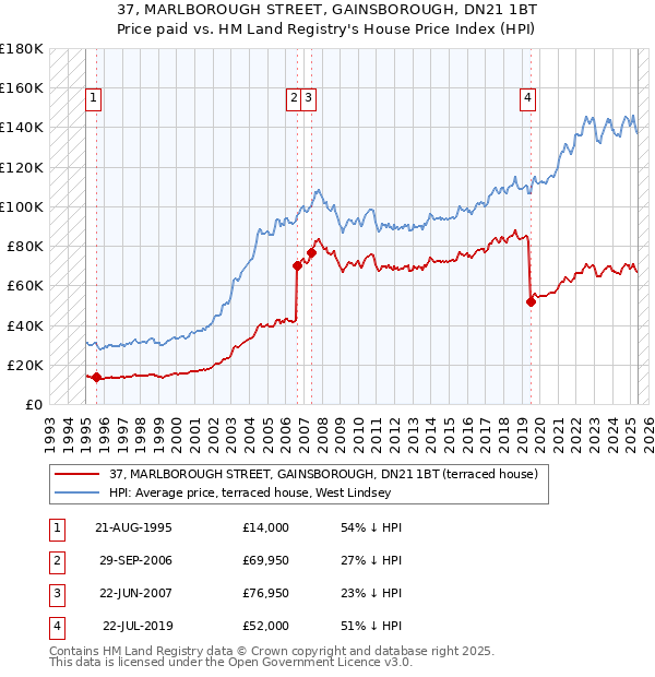 37, MARLBOROUGH STREET, GAINSBOROUGH, DN21 1BT: Price paid vs HM Land Registry's House Price Index