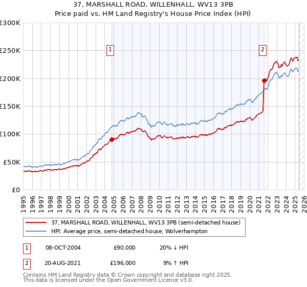 37, MARSHALL ROAD, WILLENHALL, WV13 3PB: Price paid vs HM Land Registry's House Price Index