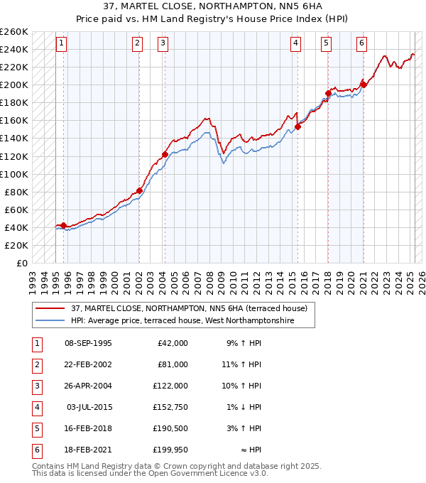 37, MARTEL CLOSE, NORTHAMPTON, NN5 6HA: Price paid vs HM Land Registry's House Price Index