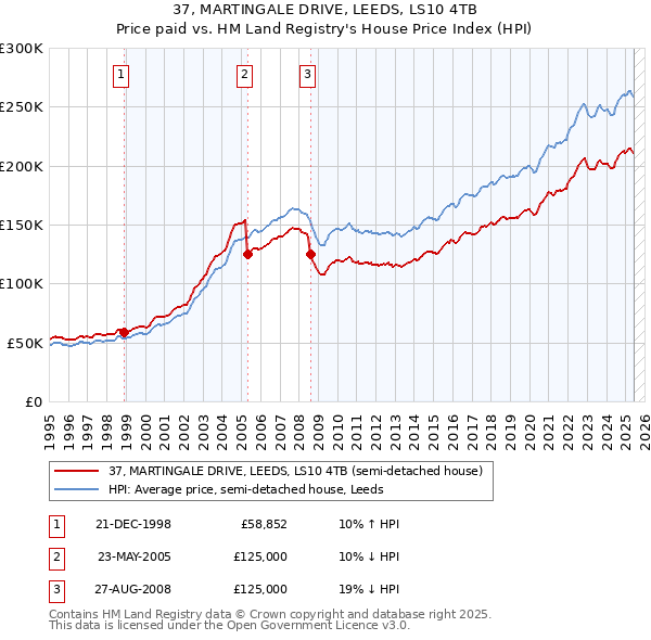 37, MARTINGALE DRIVE, LEEDS, LS10 4TB: Price paid vs HM Land Registry's House Price Index