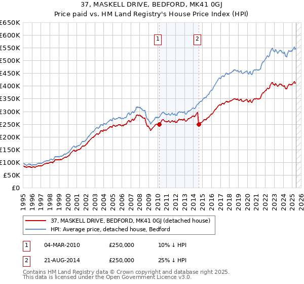 37, MASKELL DRIVE, BEDFORD, MK41 0GJ: Price paid vs HM Land Registry's House Price Index
