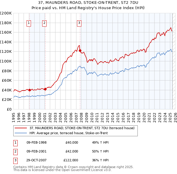 37, MAUNDERS ROAD, STOKE-ON-TRENT, ST2 7DU: Price paid vs HM Land Registry's House Price Index