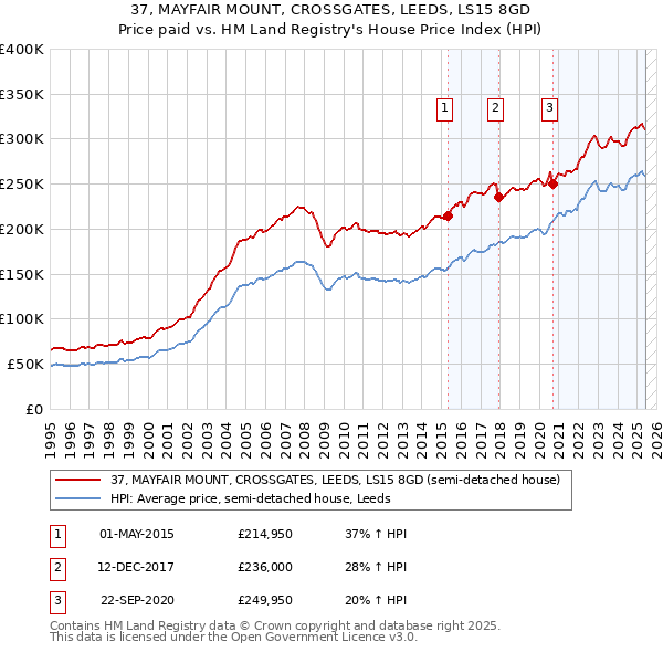 37, MAYFAIR MOUNT, CROSSGATES, LEEDS, LS15 8GD: Price paid vs HM Land Registry's House Price Index