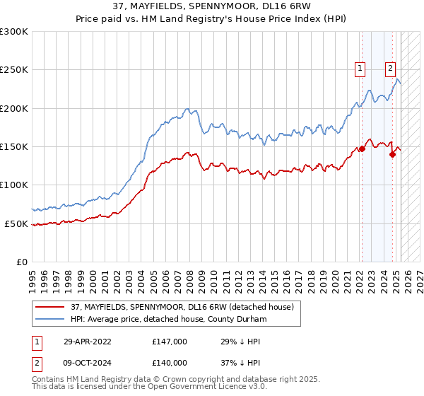 37, MAYFIELDS, SPENNYMOOR, DL16 6RW: Price paid vs HM Land Registry's House Price Index