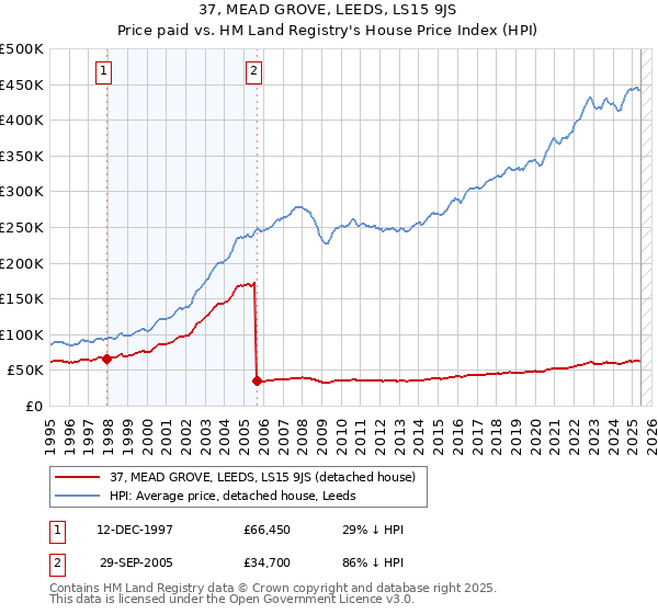 37, MEAD GROVE, LEEDS, LS15 9JS: Price paid vs HM Land Registry's House Price Index