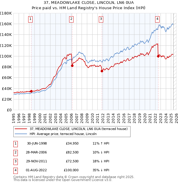 37, MEADOWLAKE CLOSE, LINCOLN, LN6 0UA: Price paid vs HM Land Registry's House Price Index