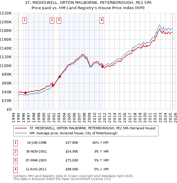 37, MEDESWELL, ORTON MALBORNE, PETERBOROUGH, PE2 5PA: Price paid vs HM Land Registry's House Price Index
