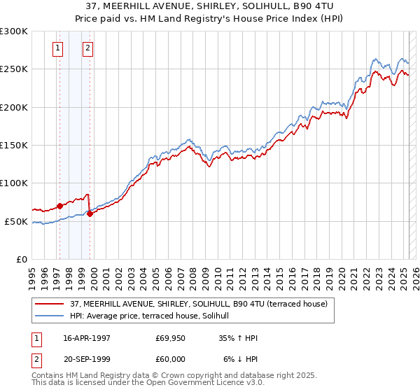 37, MEERHILL AVENUE, SHIRLEY, SOLIHULL, B90 4TU: Price paid vs HM Land Registry's House Price Index
