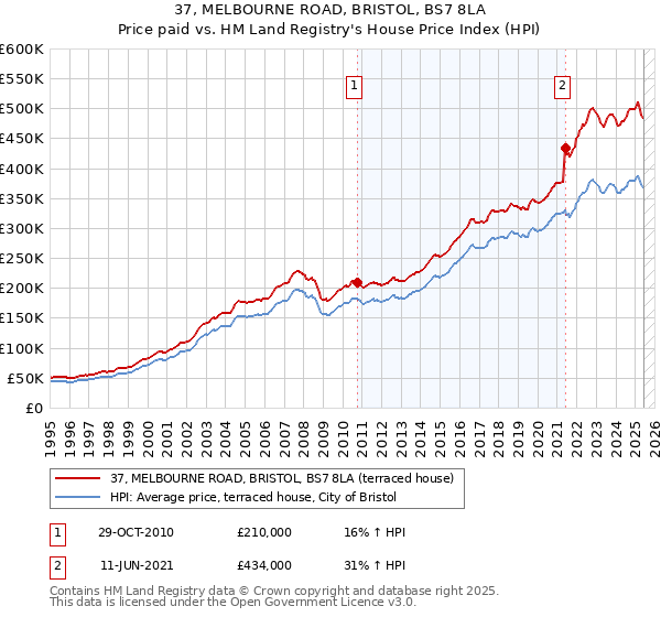 37, MELBOURNE ROAD, BRISTOL, BS7 8LA: Price paid vs HM Land Registry's House Price Index