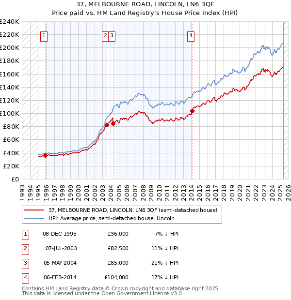 37, MELBOURNE ROAD, LINCOLN, LN6 3QF: Price paid vs HM Land Registry's House Price Index