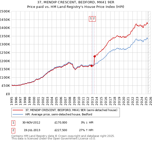 37, MENDIP CRESCENT, BEDFORD, MK41 9ER: Price paid vs HM Land Registry's House Price Index