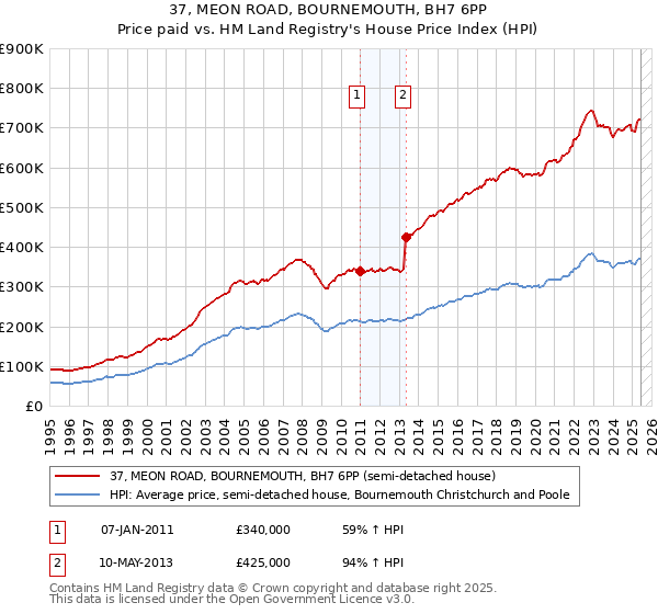 37, MEON ROAD, BOURNEMOUTH, BH7 6PP: Price paid vs HM Land Registry's House Price Index