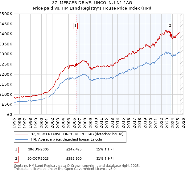 37, MERCER DRIVE, LINCOLN, LN1 1AG: Price paid vs HM Land Registry's House Price Index