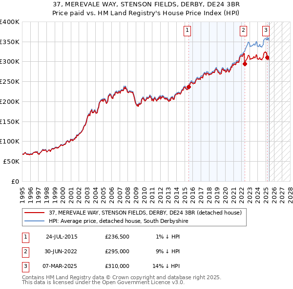 37, MEREVALE WAY, STENSON FIELDS, DERBY, DE24 3BR: Price paid vs HM Land Registry's House Price Index