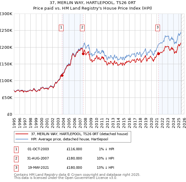 37, MERLIN WAY, HARTLEPOOL, TS26 0RT: Price paid vs HM Land Registry's House Price Index