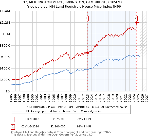 37, MERRINGTON PLACE, IMPINGTON, CAMBRIDGE, CB24 9AL: Price paid vs HM Land Registry's House Price Index