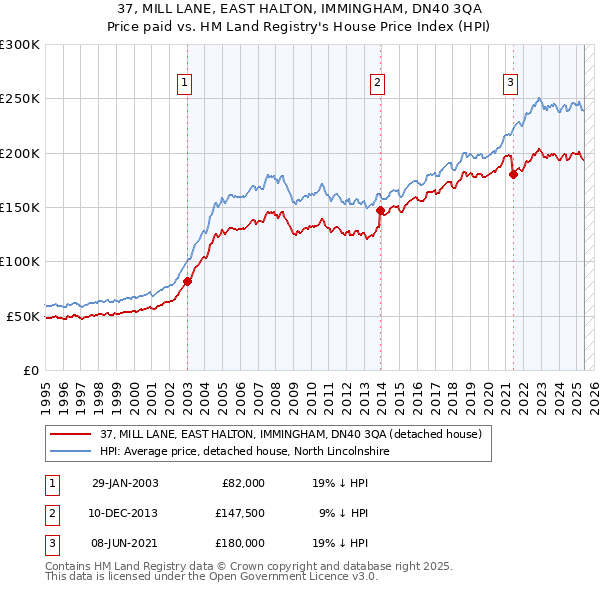 37, MILL LANE, EAST HALTON, IMMINGHAM, DN40 3QA: Price paid vs HM Land Registry's House Price Index
