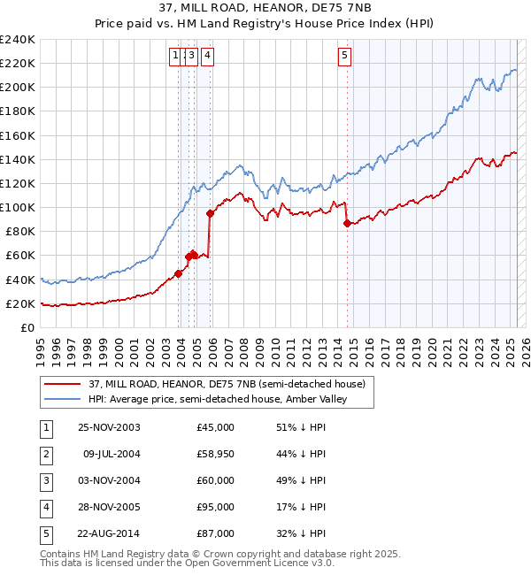 37, MILL ROAD, HEANOR, DE75 7NB: Price paid vs HM Land Registry's House Price Index