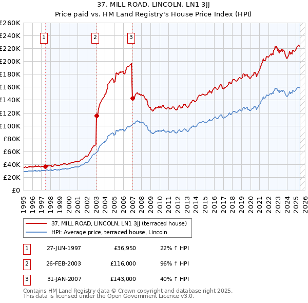 37, MILL ROAD, LINCOLN, LN1 3JJ: Price paid vs HM Land Registry's House Price Index