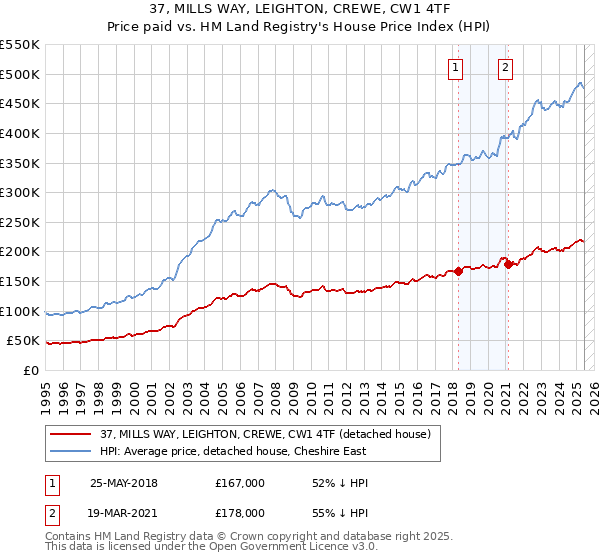 37, MILLS WAY, LEIGHTON, CREWE, CW1 4TF: Price paid vs HM Land Registry's House Price Index