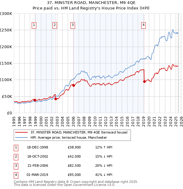 37, MINSTER ROAD, MANCHESTER, M9 4QE: Price paid vs HM Land Registry's House Price Index