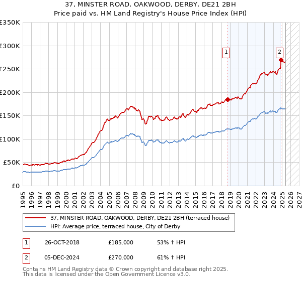 37, MINSTER ROAD, OAKWOOD, DERBY, DE21 2BH: Price paid vs HM Land Registry's House Price Index
