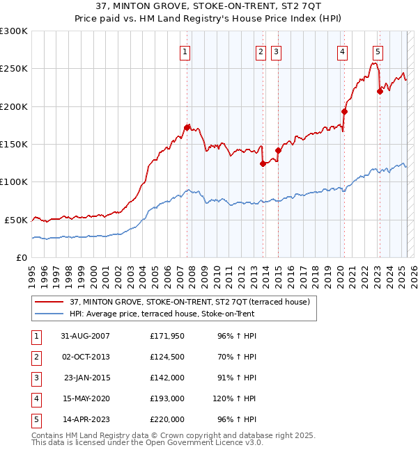 37, MINTON GROVE, STOKE-ON-TRENT, ST2 7QT: Price paid vs HM Land Registry's House Price Index