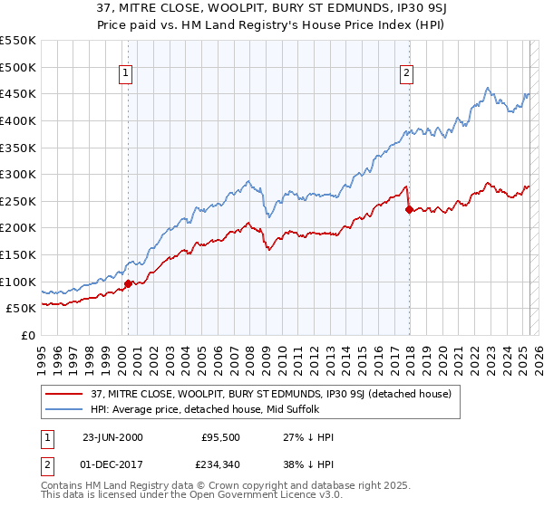 37, MITRE CLOSE, WOOLPIT, BURY ST EDMUNDS, IP30 9SJ: Price paid vs HM Land Registry's House Price Index