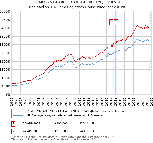 37, MIZZYMEAD RISE, NAILSEA, BRISTOL, BS48 2JN: Price paid vs HM Land Registry's House Price Index