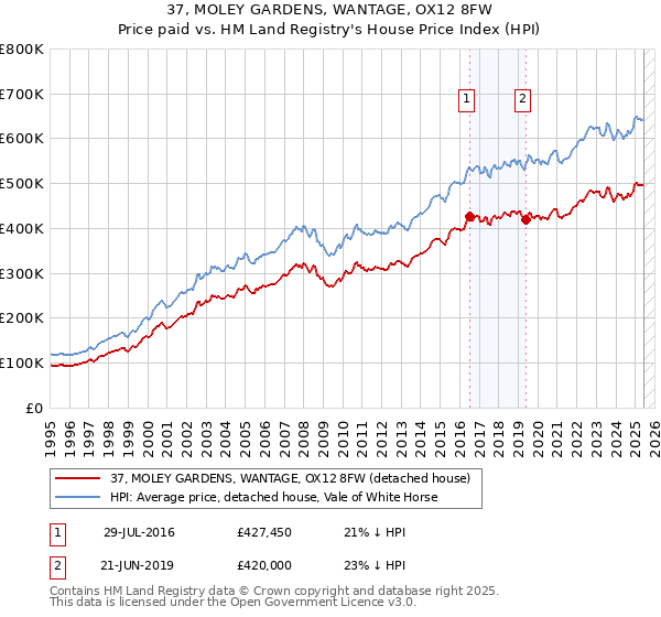 37, MOLEY GARDENS, WANTAGE, OX12 8FW: Price paid vs HM Land Registry's House Price Index