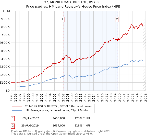 37, MONK ROAD, BRISTOL, BS7 8LE: Price paid vs HM Land Registry's House Price Index