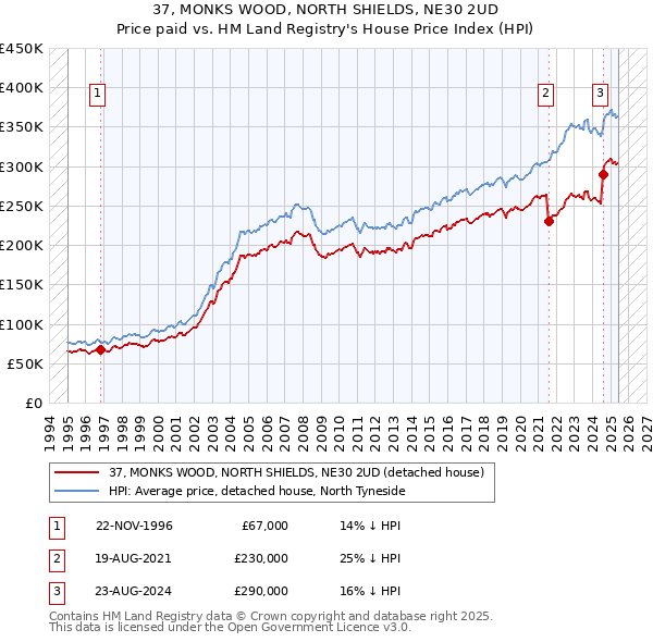 37, MONKS WOOD, NORTH SHIELDS, NE30 2UD: Price paid vs HM Land Registry's House Price Index