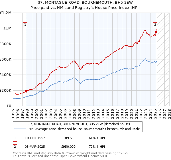 37, MONTAGUE ROAD, BOURNEMOUTH, BH5 2EW: Price paid vs HM Land Registry's House Price Index