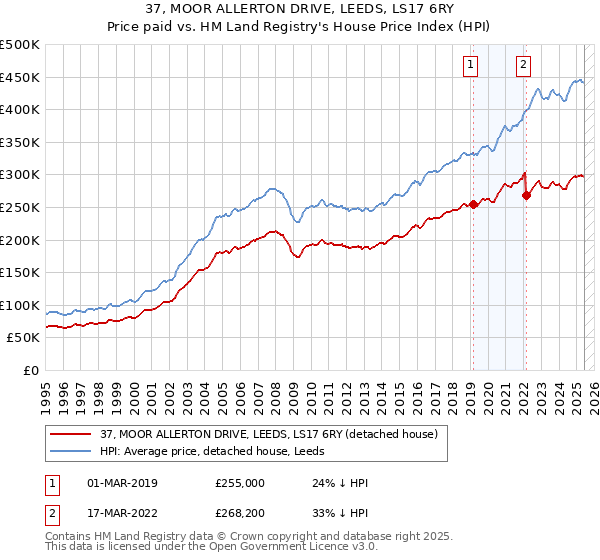 37, MOOR ALLERTON DRIVE, LEEDS, LS17 6RY: Price paid vs HM Land Registry's House Price Index