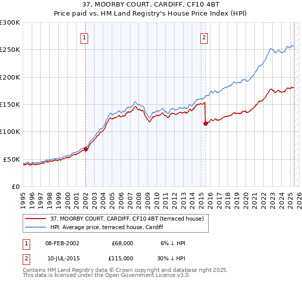 37, MOORBY COURT, CARDIFF, CF10 4BT: Price paid vs HM Land Registry's House Price Index