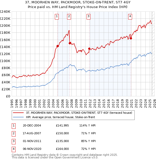 37, MOORHEN WAY, PACKMOOR, STOKE-ON-TRENT, ST7 4GY: Price paid vs HM Land Registry's House Price Index