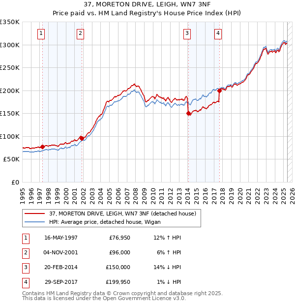37, MORETON DRIVE, LEIGH, WN7 3NF: Price paid vs HM Land Registry's House Price Index