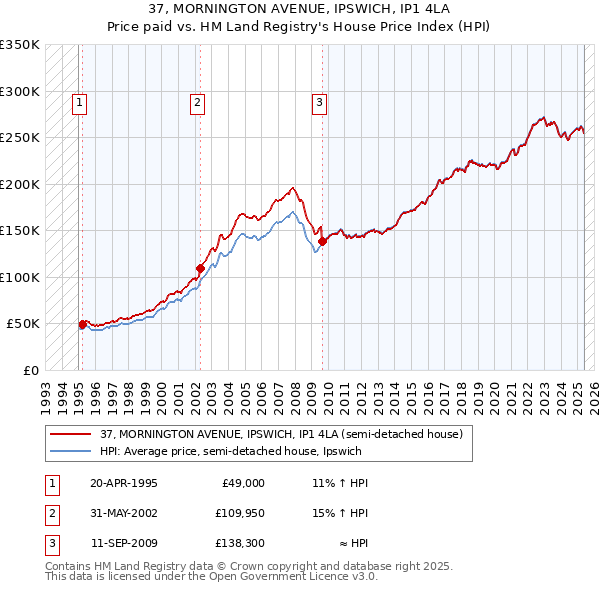 37, MORNINGTON AVENUE, IPSWICH, IP1 4LA: Price paid vs HM Land Registry's House Price Index