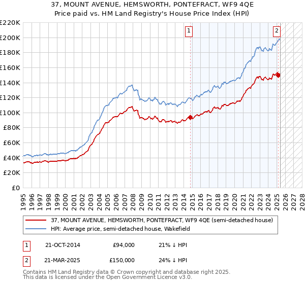 37, MOUNT AVENUE, HEMSWORTH, PONTEFRACT, WF9 4QE: Price paid vs HM Land Registry's House Price Index