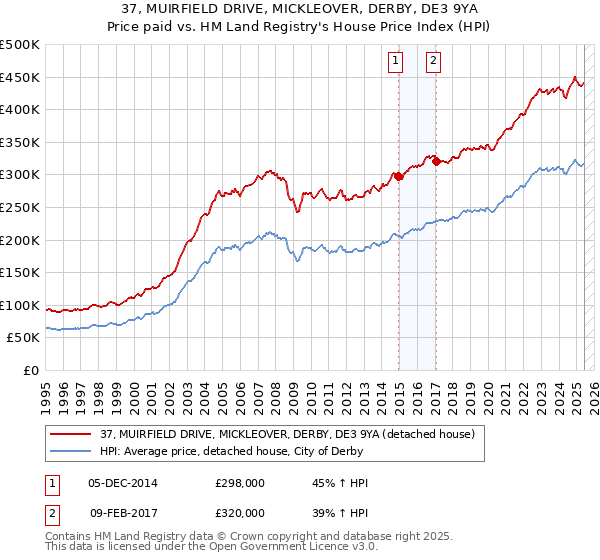 37, MUIRFIELD DRIVE, MICKLEOVER, DERBY, DE3 9YA: Price paid vs HM Land Registry's House Price Index