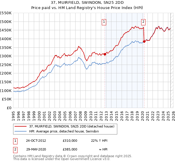 37, MUIRFIELD, SWINDON, SN25 2DD: Price paid vs HM Land Registry's House Price Index
