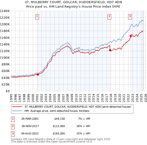 37, MULBERRY COURT, GOLCAR, HUDDERSFIELD, HD7 4DN: Price paid vs HM Land Registry's House Price Index