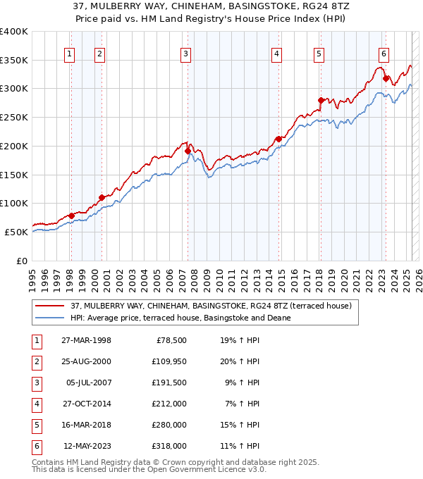 37, MULBERRY WAY, CHINEHAM, BASINGSTOKE, RG24 8TZ: Price paid vs HM Land Registry's House Price Index