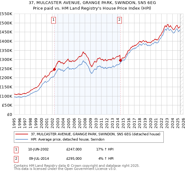 37, MULCASTER AVENUE, GRANGE PARK, SWINDON, SN5 6EG: Price paid vs HM Land Registry's House Price Index