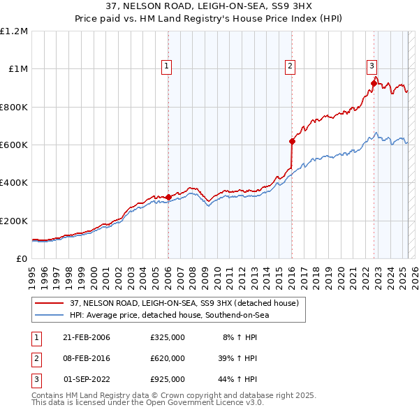 37, NELSON ROAD, LEIGH-ON-SEA, SS9 3HX: Price paid vs HM Land Registry's House Price Index